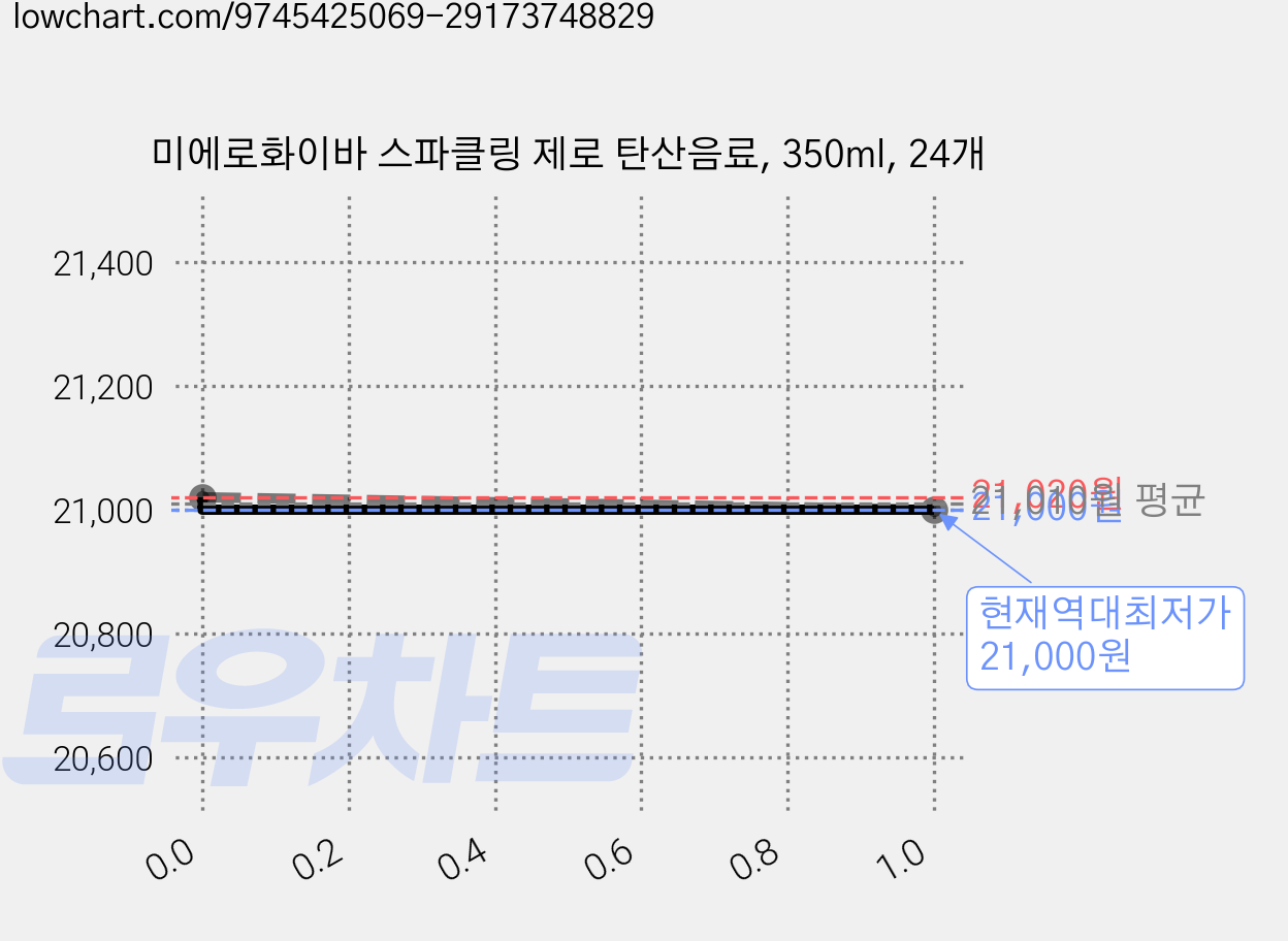 미에로화이바 스파클링 제로 탄산음료, 350ml, 24개 가격 변동 차트, 현재가 21,000원, 역대최저가