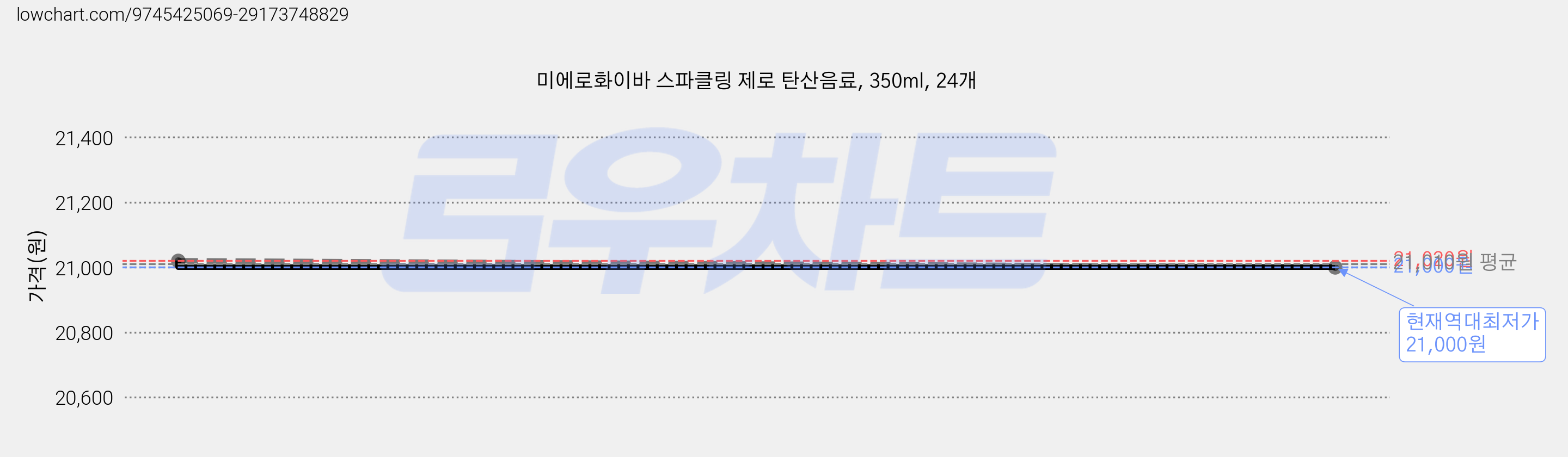 미에로화이바 스파클링 제로 탄산음료, 350ml, 24개 가격 변동 차트, 현재가 21,000원, 역대최저가