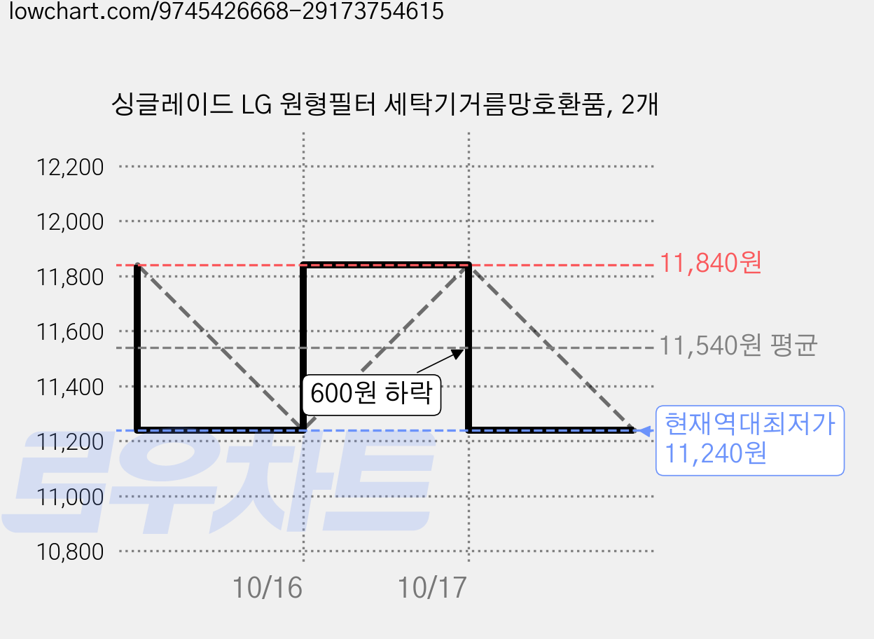 싱글레이드 LG 원형필터 세탁기거름망호환품, 2개 가격 변동 차트, 현재가 11,240원, 역대최저가