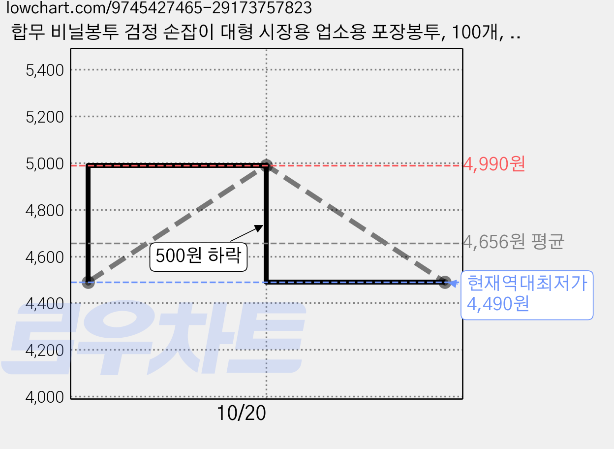 합무 비닐봉투 검정 손잡이 대형 시장용 업소용 포장봉투, 100개, 5L 가격 변동 차트, 현재가 4,490원, 역대최저가