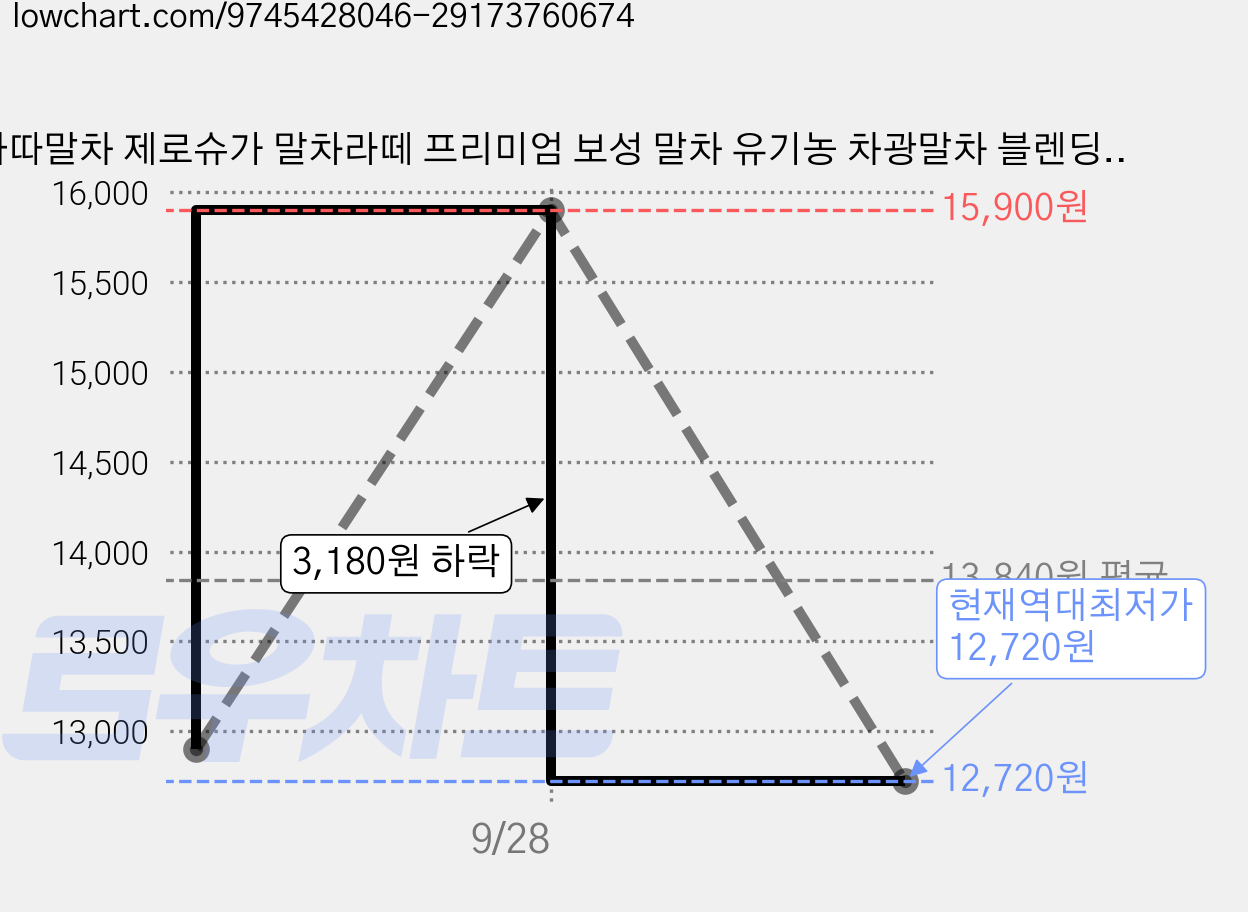 아따말차 제로슈가 말차라떼 프리미엄 보성 말차 유기농 차광말차 블렌딩 말차파우더, 1개, 1개입, 200g 가격 변동 차트, 현재가 12,720원, 역대최저가