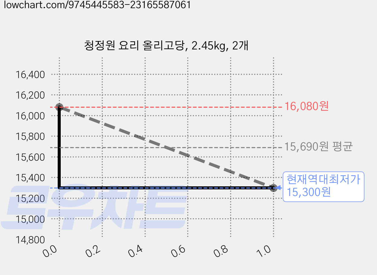 청정원 요리 올리고당, 2.45kg, 2개 가격 변동 차트, 현재가 15,300원, 역대최저가