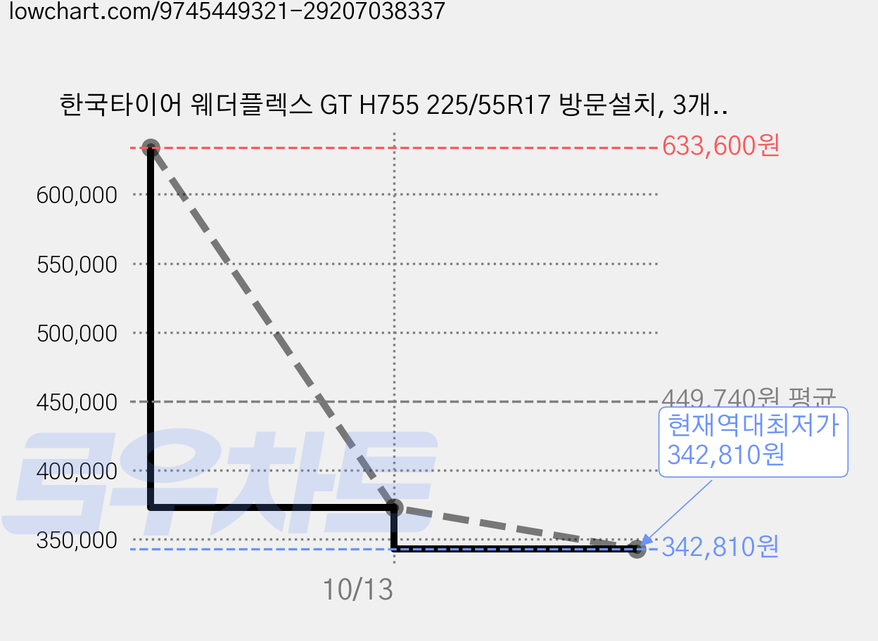 한국타이어 웨더플렉스 GT H755 225/55R17 방문설치, 3개, 출장장착 가격 변동 차트, 현재가 342,810원, 역대최저가