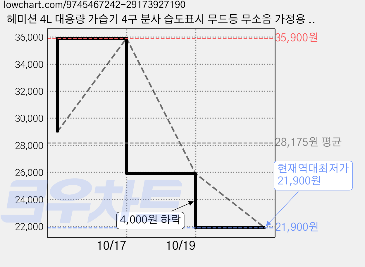 헤미션 4L 대용량 가습기 4구 분사 습도표시 무드등 무소음 가정용 가습기, 화이트, J13 가격 변동 차트, 현재가 21,900원, 역대최저가