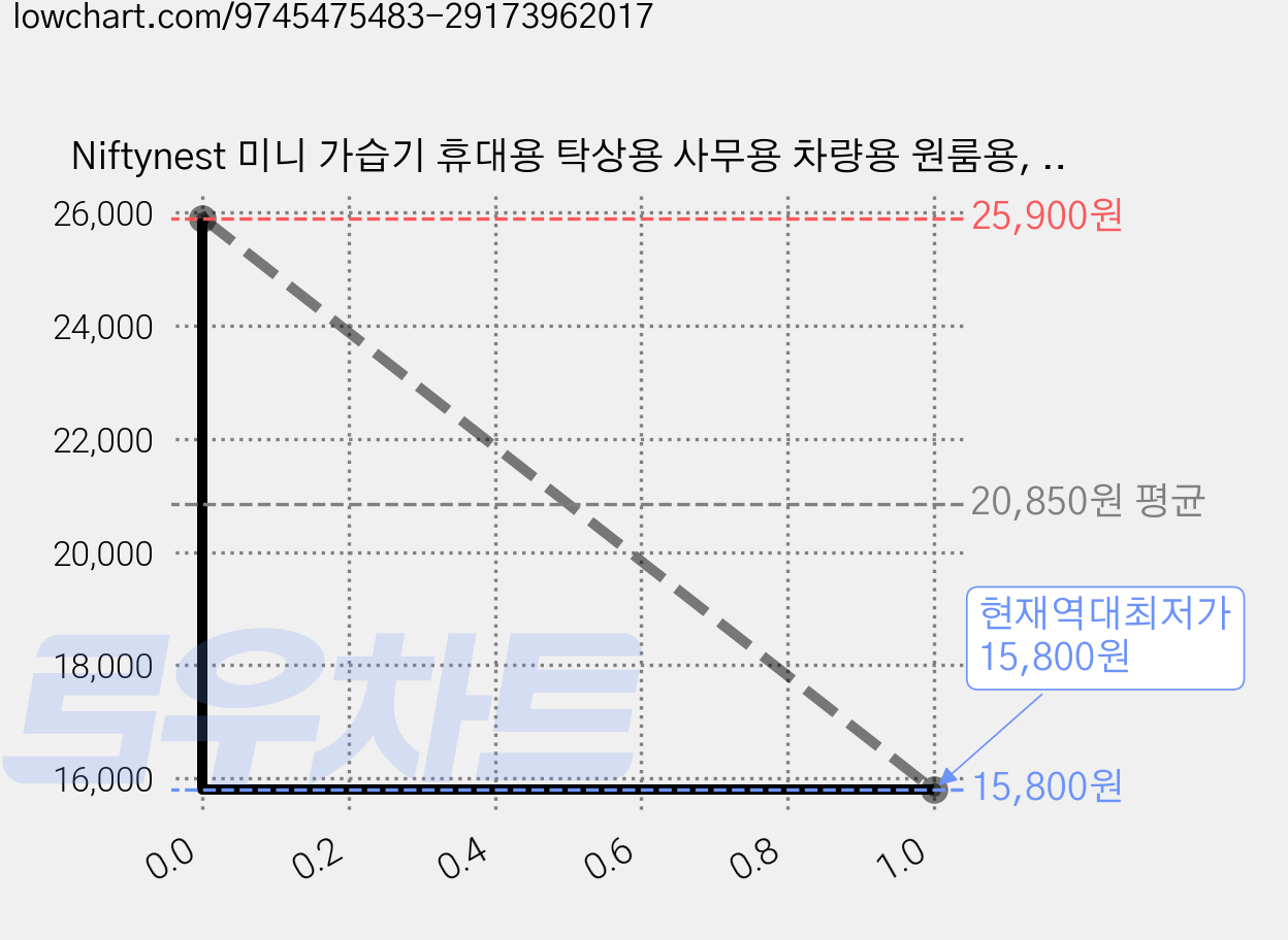 Niftynest 미니 가습기 휴대용 탁상용 사무용 차량용 원룸용, 화이트, E28 가격 변동 차트, 현재가 15,800원, 역대최저가