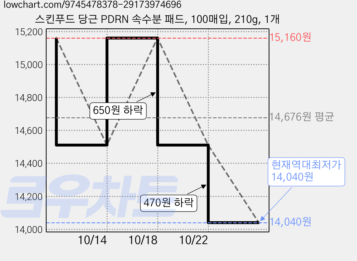 스킨푸드 당근 PDRN 속수분 패드, 100매입, 210g, 1개 가격 변동 차트, 현재가 14,040원, 역대최저가
