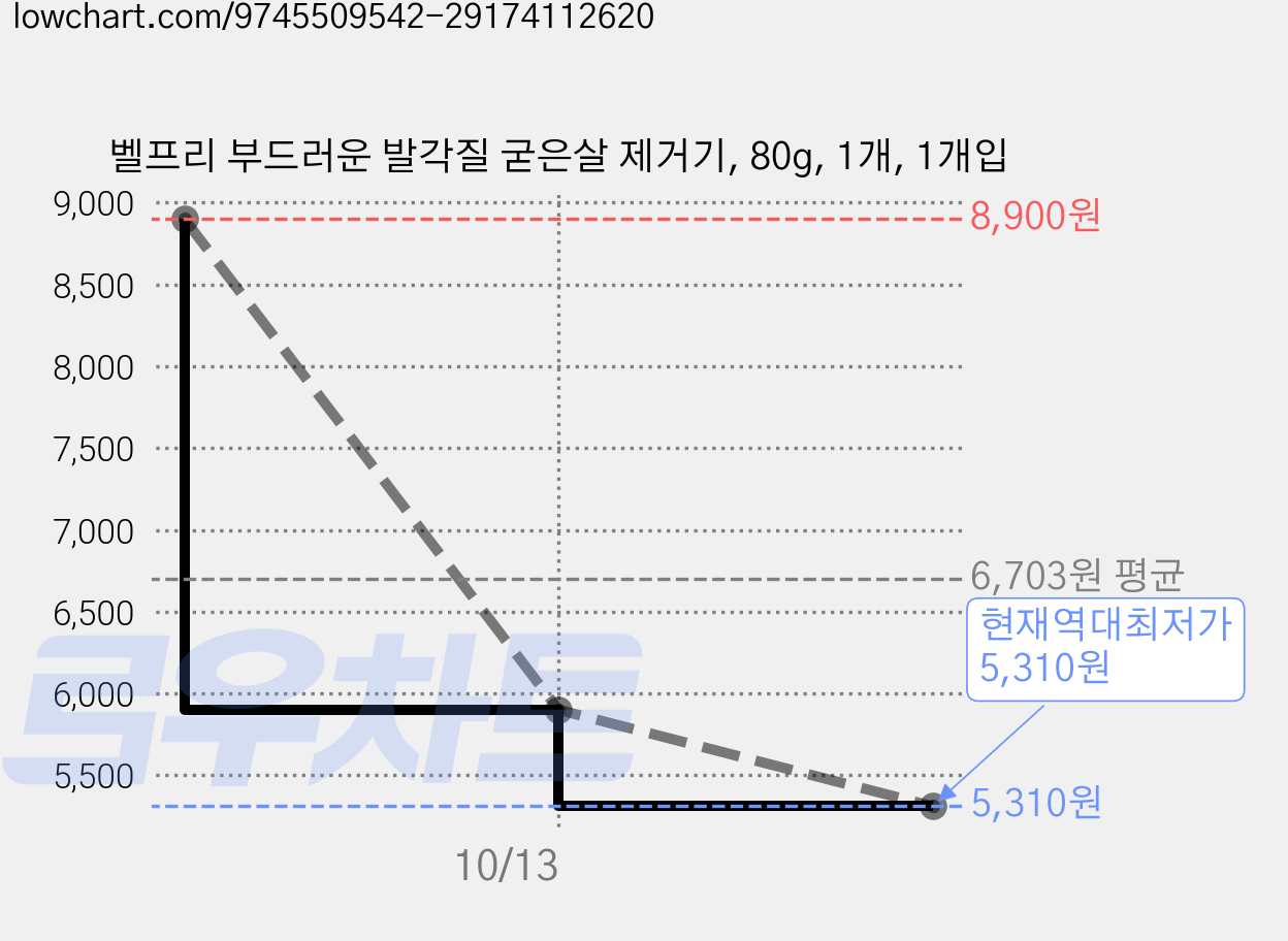 벨프리 부드러운 발각질 굳은살 제거기, 80g, 1개, 1개입 가격 변동 차트, 현재가 5,310원, 역대최저가