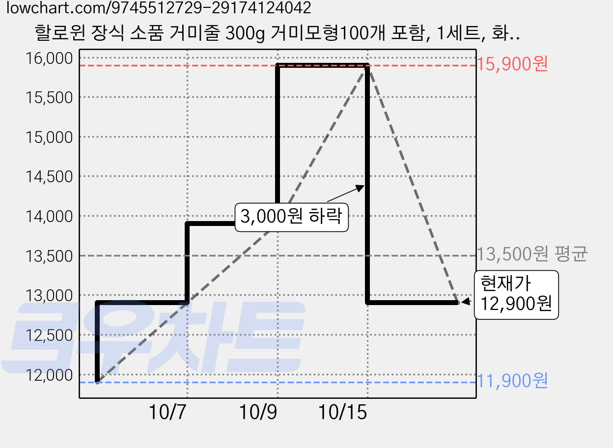 할로윈 장식 소품 거미줄 300g 거미모형100개 포함, 1세트, 화이트 가격 변동 차트, 현재가 12,900원, 관측 최저가 11,900원
