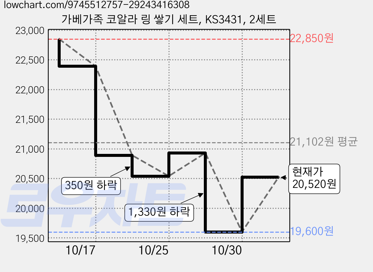 가베가족 코알라 링 쌓기 세트, KS3431, 2세트 가격 변동 차트, 현재가 19,600원, 역대최저가