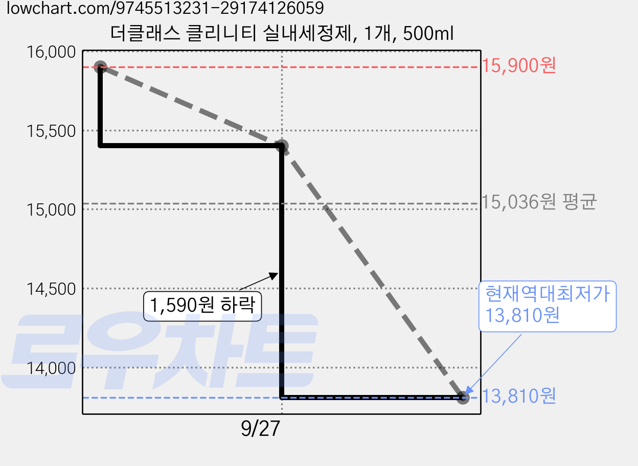 더클래스 클리니티 실내세정제, 1개, 500ml 가격 변동 차트, 현재가 13,810원, 역대최저가