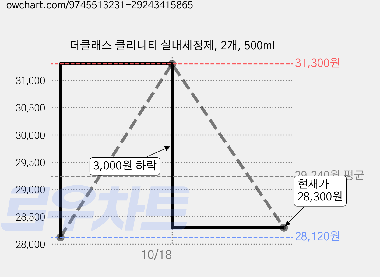 더클래스 클리니티 실내세정제, 2개, 500ml 가격 변동 차트, 현재가 28,300원, 관측 최저가 28,120원