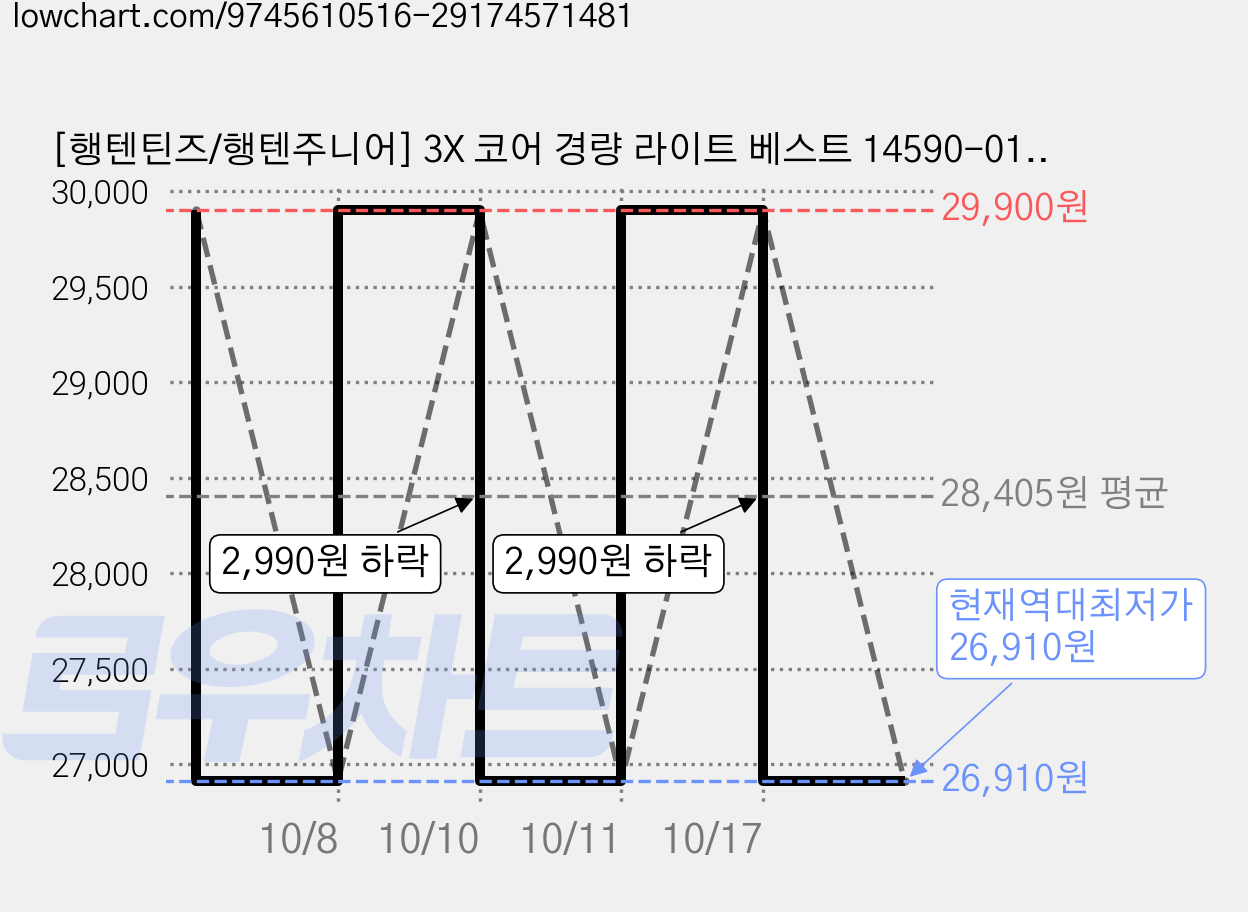 [행텐틴즈/행텐주니어] 3X 코어 경량 라이트 베스트 14590-014-801-69 가격 변동 차트, 현재가 26,910원, 역대최저가