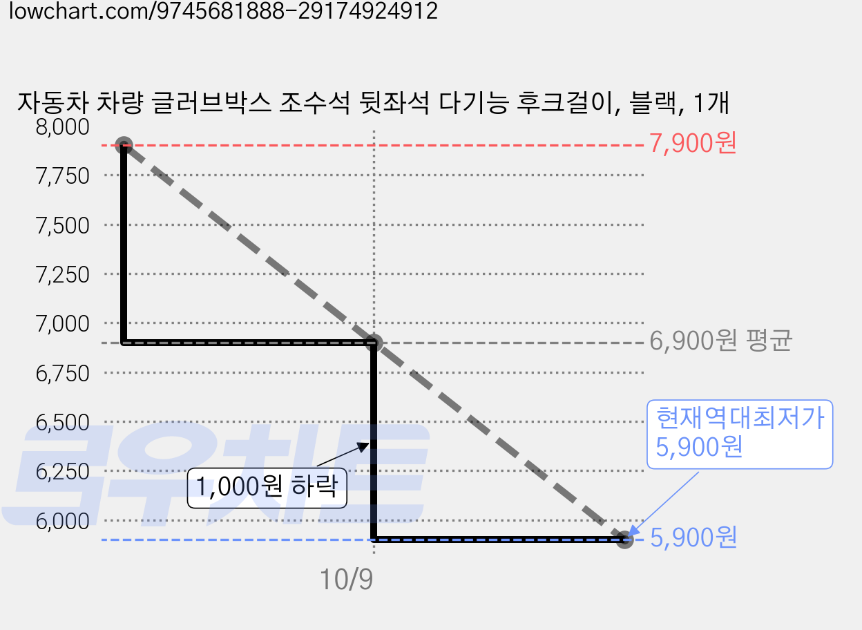 자동차 차량 글러브박스 조수석 뒷좌석 다기능 후크걸이, 블랙, 1개 가격 변동 차트, 현재가 5,900원, 역대최저가