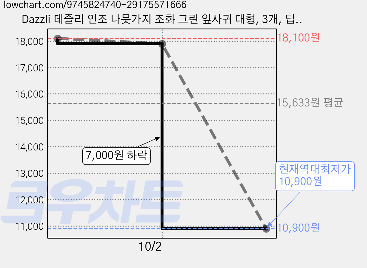 Dazzli 데즐리 인조 나뭇가지 조화 그린 잎사귀 대형, 3개, 딥그린 가격 변동 차트, 현재가 10,900원, 역대최저가