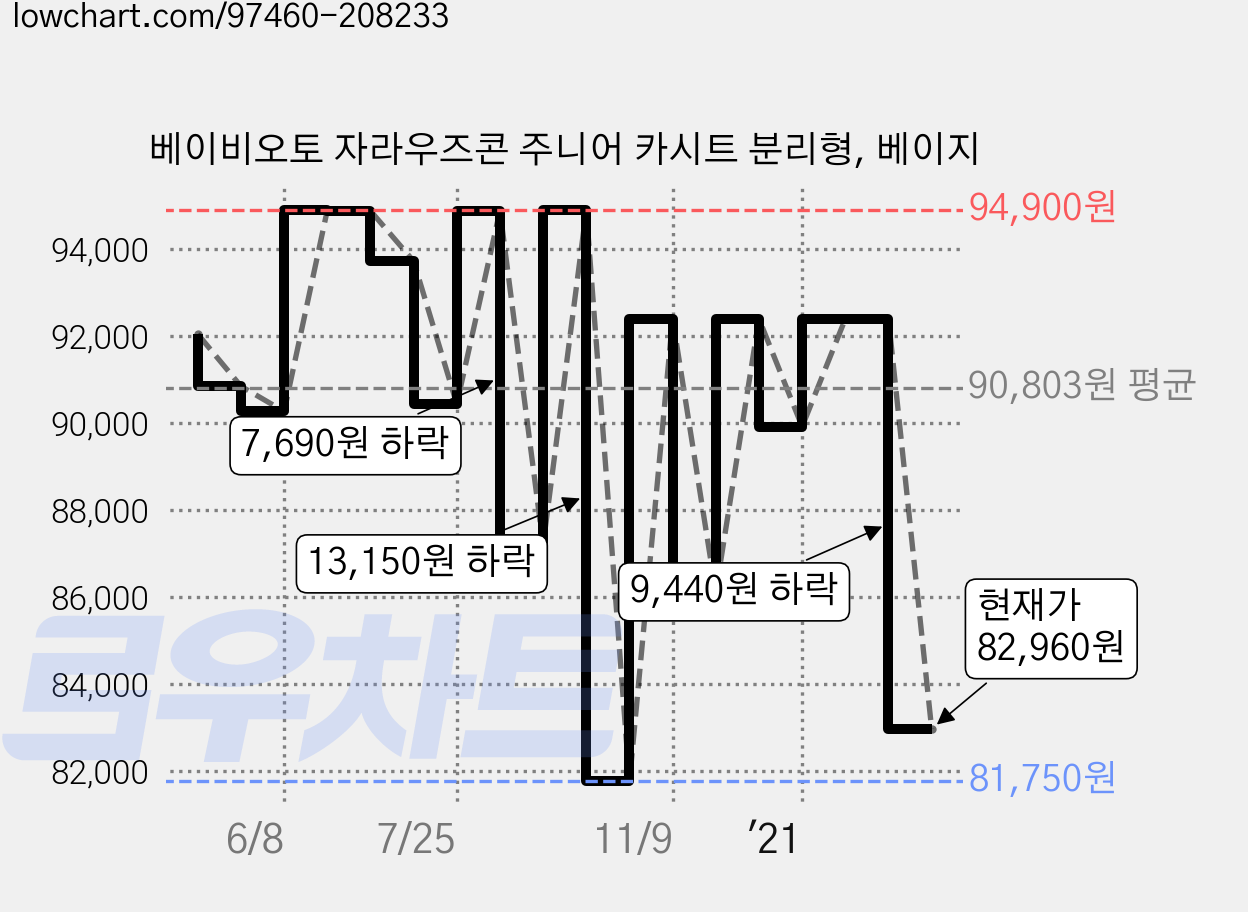 베이비오토 자라우즈콘 주니어 카시트 분리형, 베이지 가격 변동 차트, 현재가 82,960원, 관측 최저가 79,000원