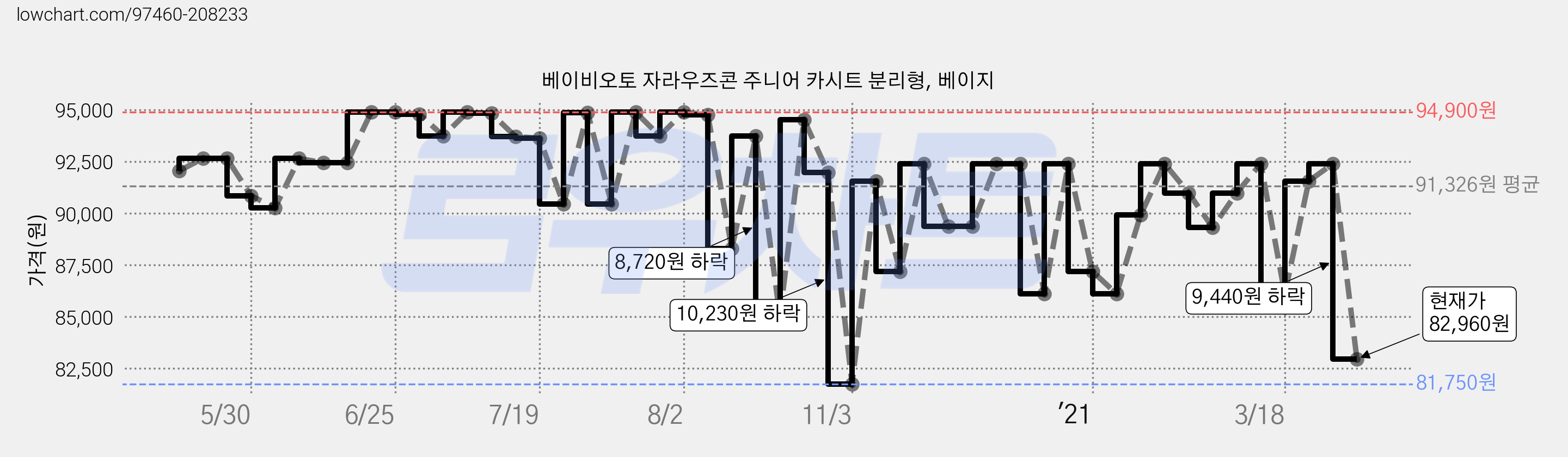 베이비오토 자라우즈콘 주니어 카시트 분리형, 베이지 가격 변동 차트, 현재가 82,960원, 관측 최저가 79,000원