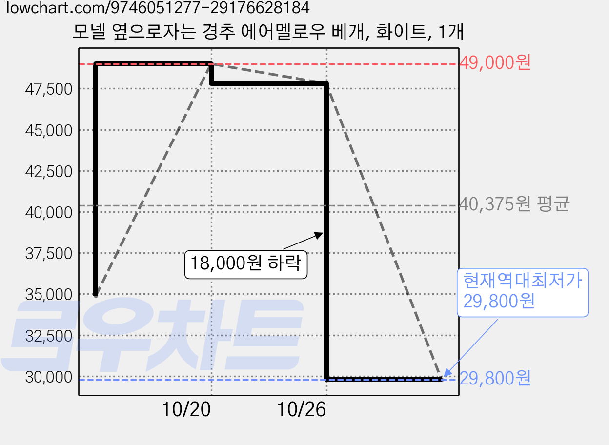 모넬 옆으로자는 경추 에어멜로우 베개, 화이트, 1개 가격 변동 차트, 현재가 29,800원, 역대최저가