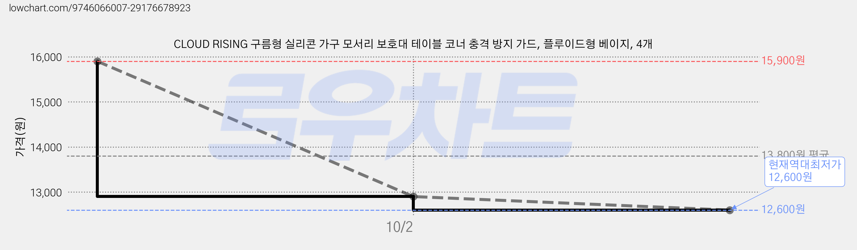 CLOUD RISING 구름형 실리콘 가구 모서리 보호대 테이블 코너 충격 방지 가드, 플루이드형 베이지, 4개 가격 변동 차트, 현재가 12,600원, 역대최저가