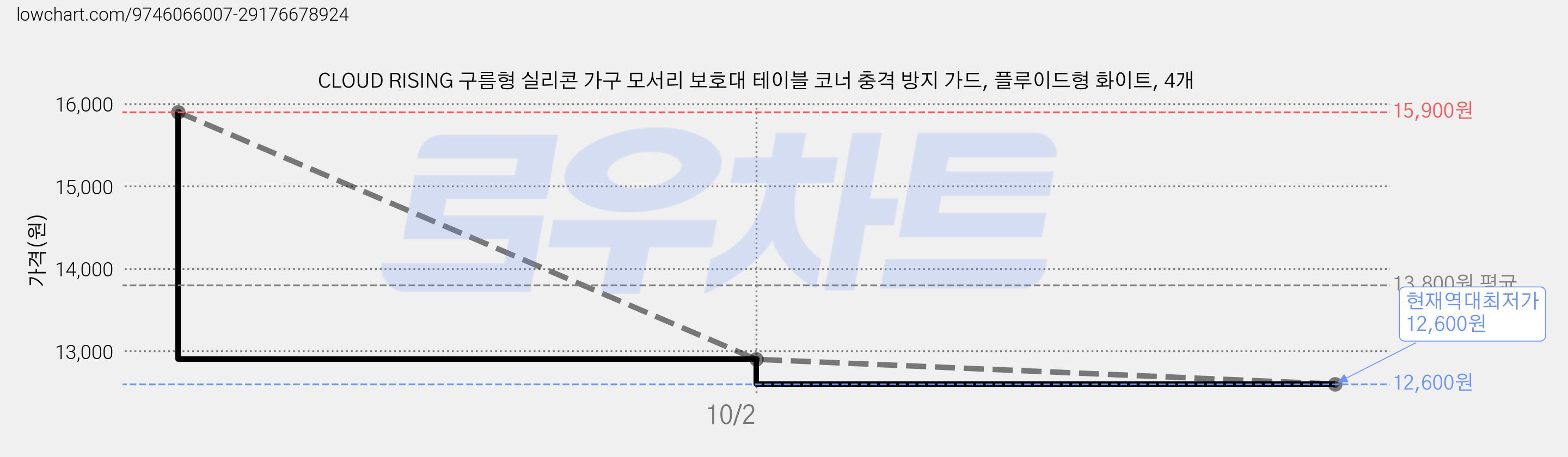 CLOUD RISING 구름형 실리콘 가구 모서리 보호대 테이블 코너 충격 방지 가드, 플루이드형 화이트, 4개 가격 변동 차트, 현재가 12,600원, 역대최저가