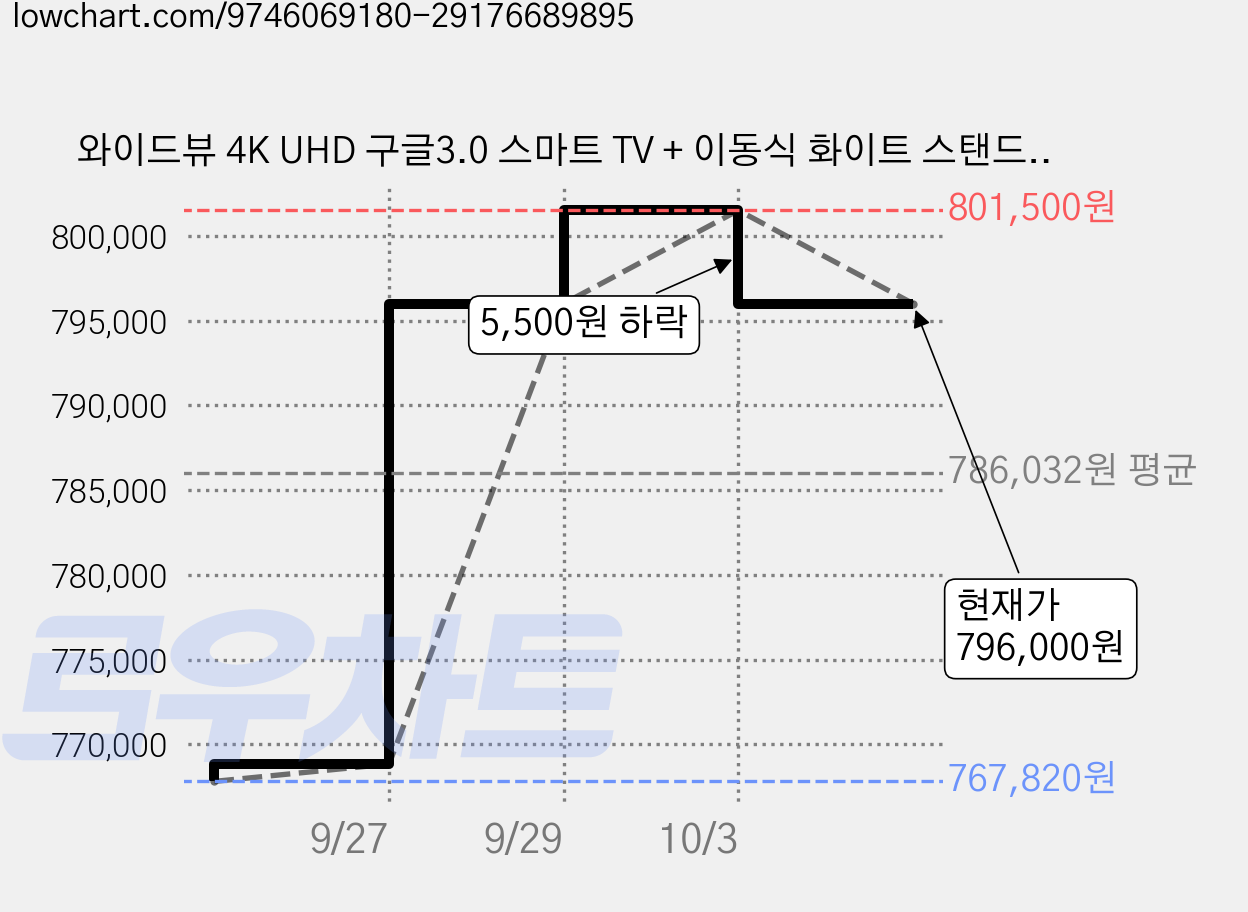 와이드뷰 4K UHD 구글3.0 스마트 TV + 이동식 화이트 스탠드, 165cm(65인치), WGE65UT1, 이동형 스탠드, 방문설치 가격 변동 차트, 현재가 796,000원, 관측 최저가 767,820원
