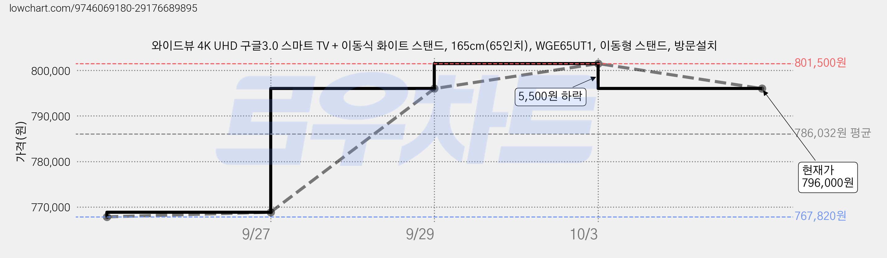 와이드뷰 4K UHD 구글3.0 스마트 TV + 이동식 화이트 스탠드, 165cm(65인치), WGE65UT1, 이동형 스탠드, 방문설치 가격 변동 차트, 현재가 796,000원, 관측 최저가 767,820원