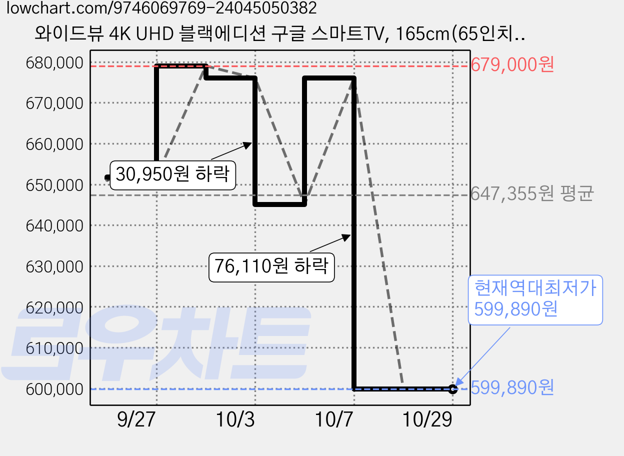 와이드뷰 4K UHD 블랙에디션 구글 스마트TV, 165cm(65인치), WGE65UT1, 스탠드형, 방문설치 가격 변동 차트, 현재가 599,890원, 역대최저가