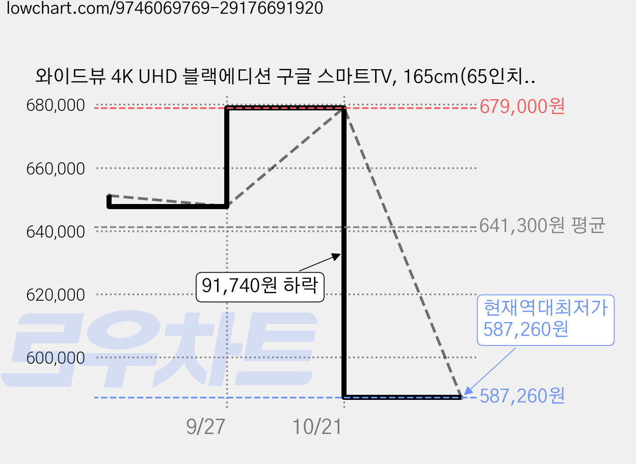 와이드뷰 4K UHD 블랙에디션 구글 스마트TV, 165cm(65인치), WGE65UT1, 스탠드형, 방문설치 가격 변동 차트, 현재가 587,260원, 역대최저가