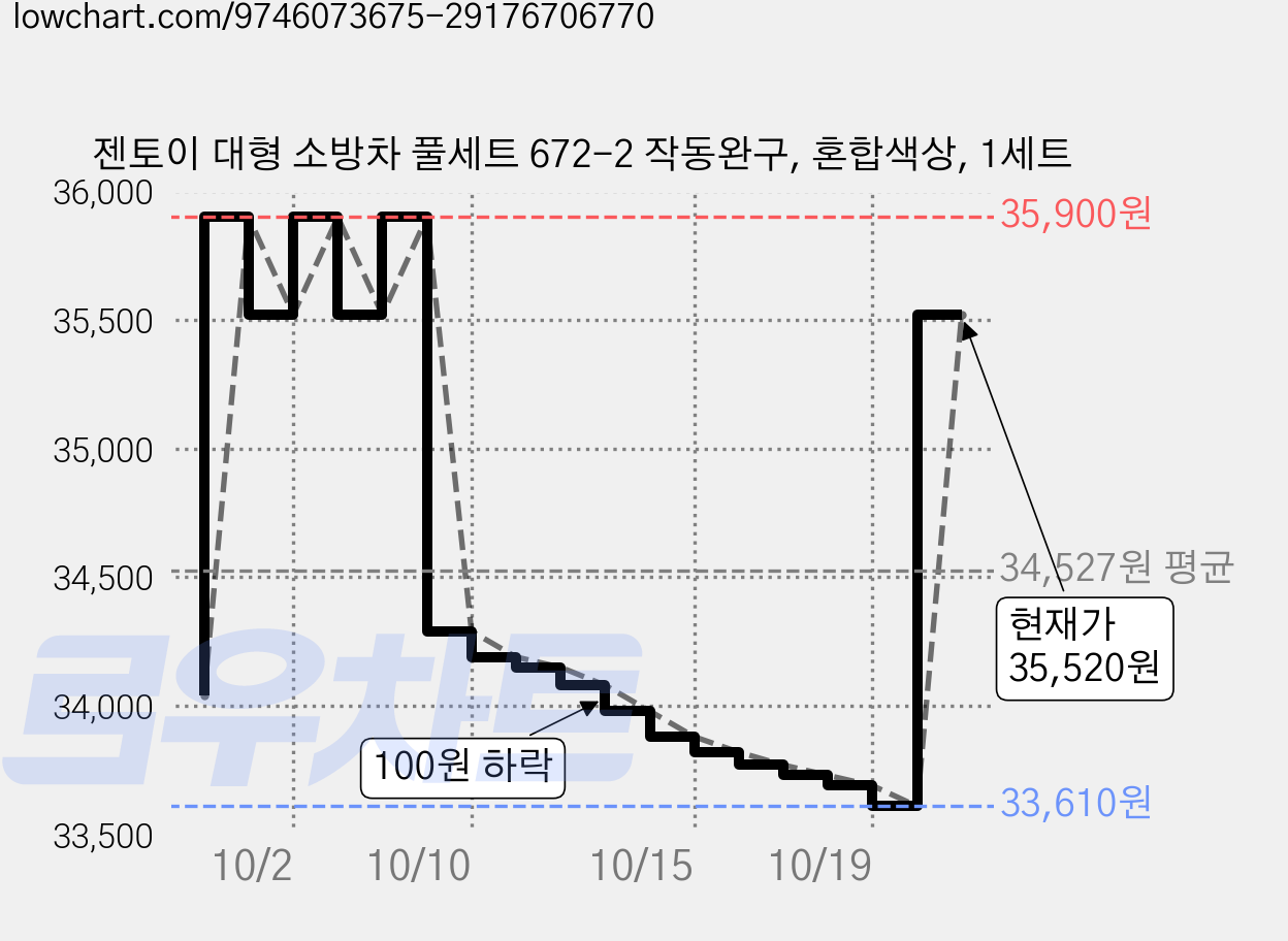 젠토이 대형 소방차 풀세트 672-2 작동완구, 혼합색상, 1세트 가격 변동 차트, 현재가 35,520원, 관측 최저가 33,210원