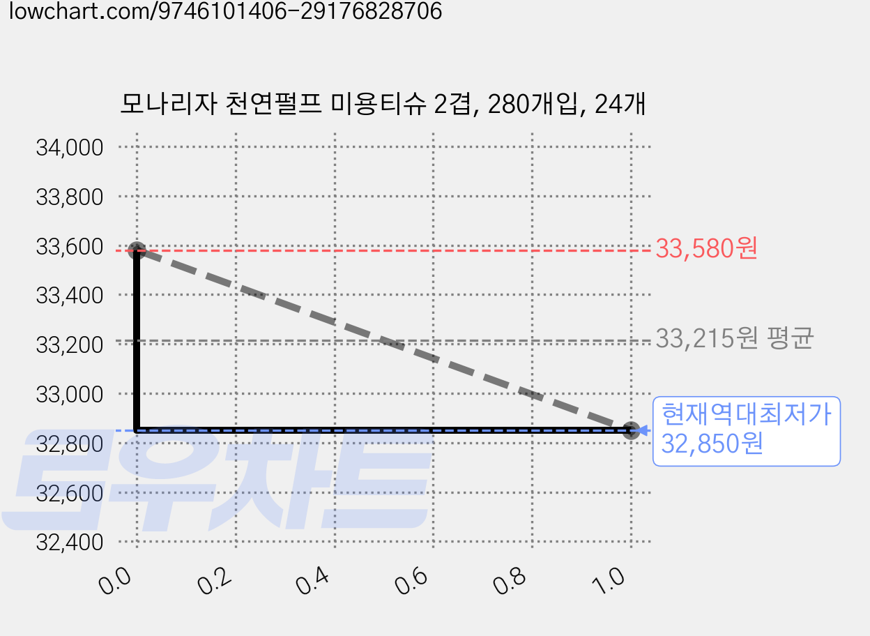 모나리자 천연펄프 미용티슈 2겹, 280개입, 24개 가격 변동 차트, 현재가 32,850원, 역대최저가