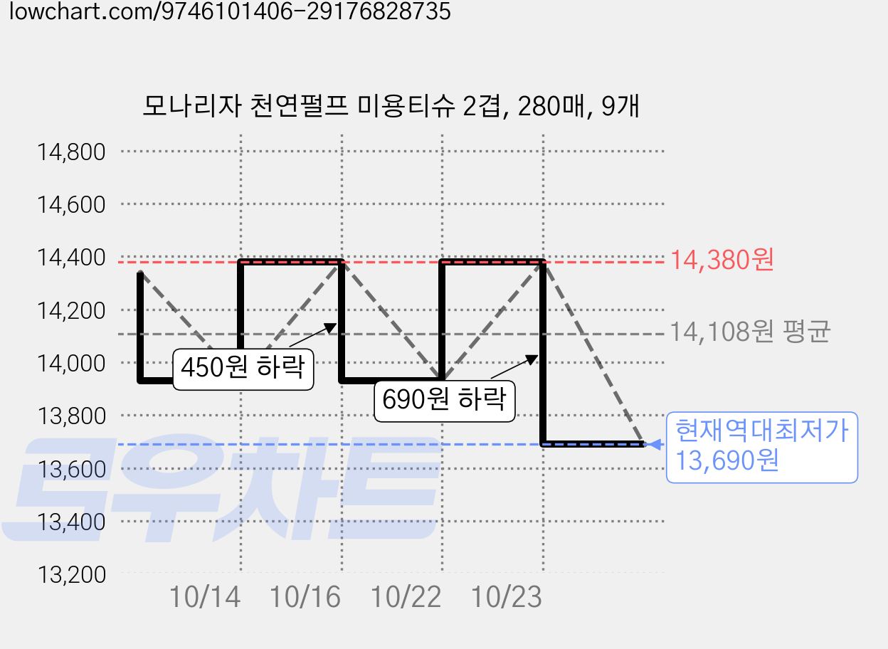 모나리자 천연펄프 미용티슈 2겹, 280매, 9개 가격 변동 차트, 현재가 13,690원, 역대최저가