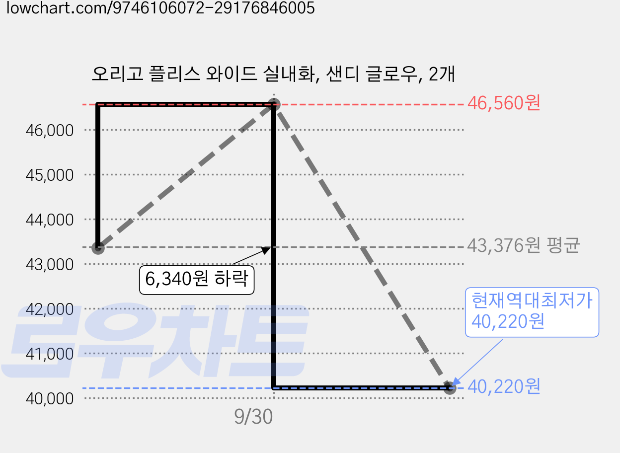 오리고 플리스 와이드 실내화, 샌디 글로우, 2개 가격 변동 차트, 현재가 40,220원, 역대최저가