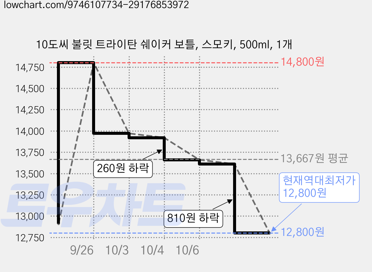 10도씨 불릿 트라이탄 쉐이커 보틀, 스모키, 500ml, 1개 가격 변동 차트, 현재가 12,800원, 역대최저가
