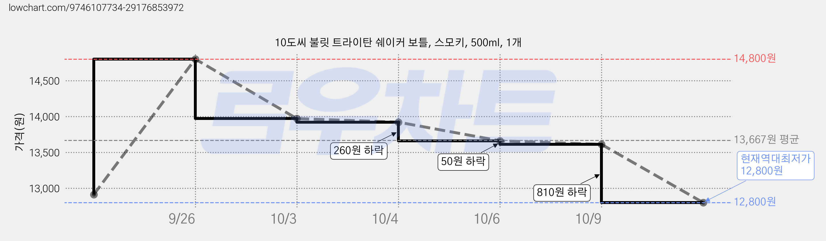 10도씨 불릿 트라이탄 쉐이커 보틀, 스모키, 500ml, 1개 가격 변동 차트, 현재가 12,800원, 역대최저가