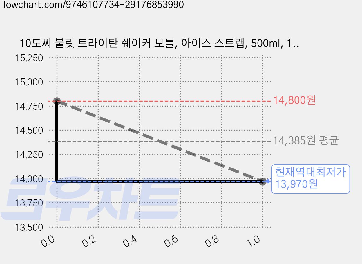 10도씨 불릿 트라이탄 쉐이커 보틀, 아이스 스트랩, 500ml, 1개 가격 변동 차트, 현재가 13,970원, 역대최저가