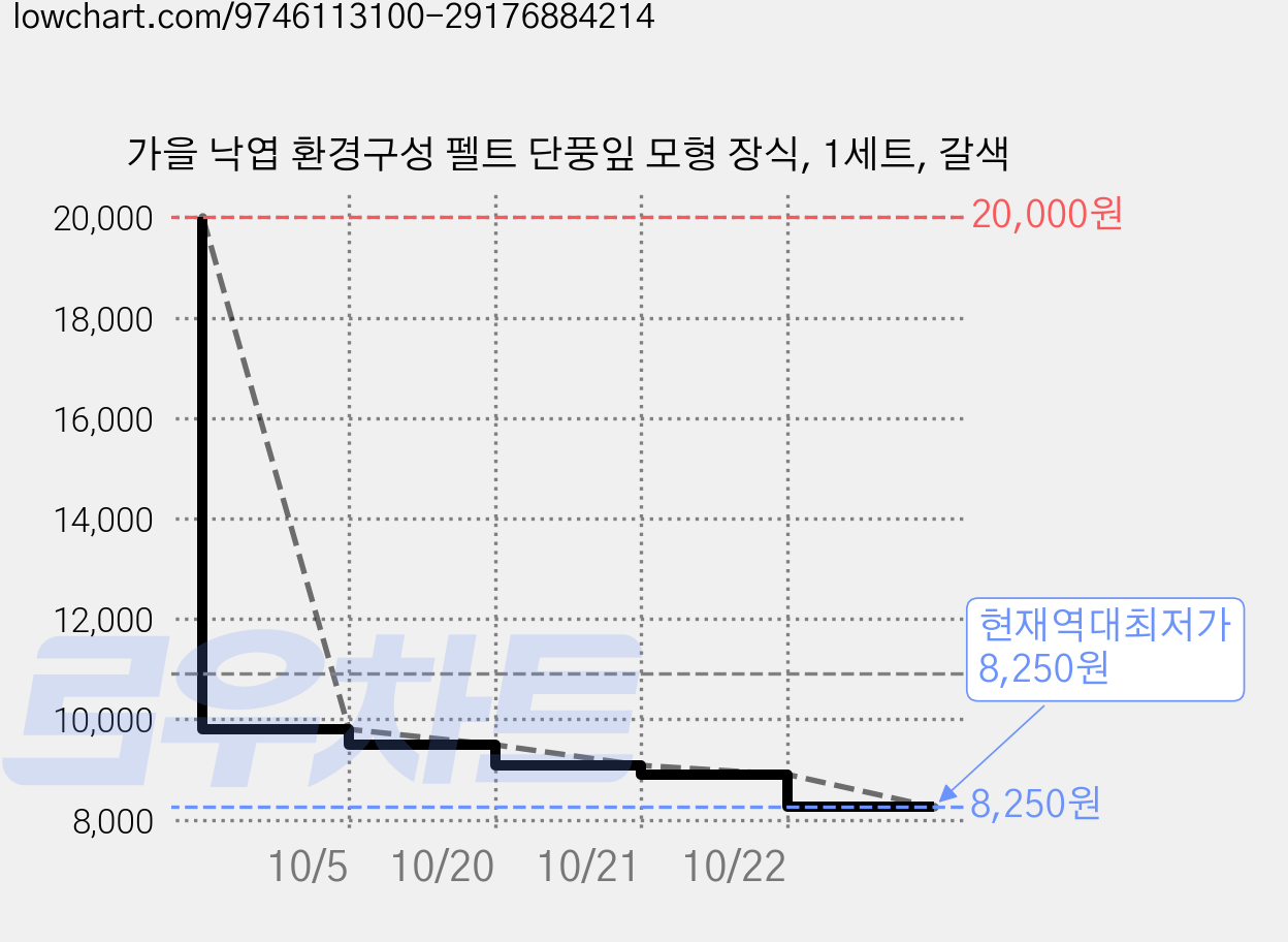 가을 낙엽 환경구성 펠트 단풍잎 모형 장식, 1세트, 갈색 가격 변동 차트, 현재가 8,250원, 역대최저가