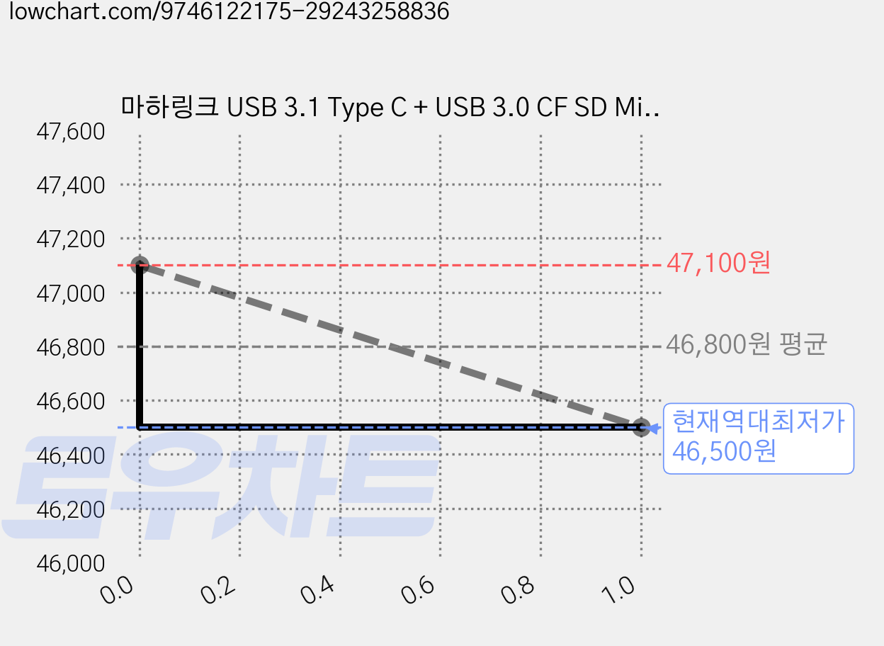 마하링크 USB 3.1 Type C + USB 3.0 CF SD MicroSD MS XD 멀티 카드리더기, 혼합색상, 3개, ML-MRT37 가격 변동 차트, 현재가 46,500원, 역대최저가