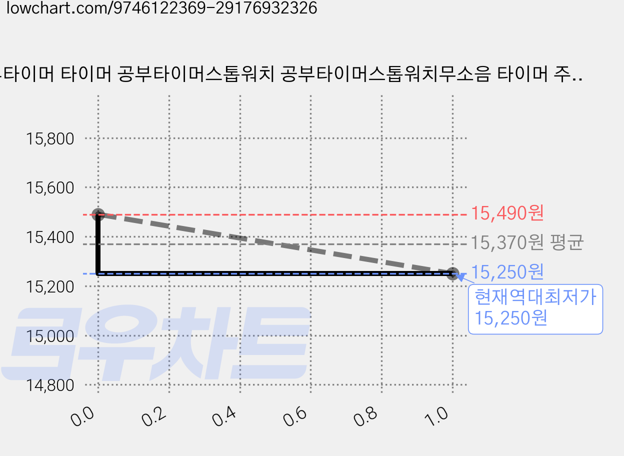 공부타이머 타이머 공부타이머스톱워치 공부타이머스톱워치무소음 타이머 주방타이머 공부스톱워치 무소음스톱워치, 녹색 공룡, 1개 가격 변동 차트, 현재가 15,250원, 역대최저가