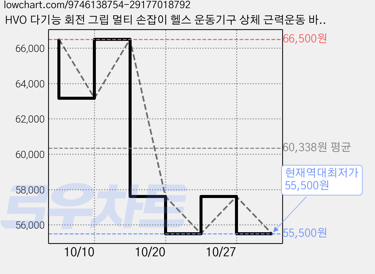 HVO 다기능 회전 그립 멀티 손잡이 헬스 운동기구 상체 근력운동 바벨 케이블 보조기구, 1박스, 블랙 가격 변동 차트, 현재가 55,500원, 역대최저가