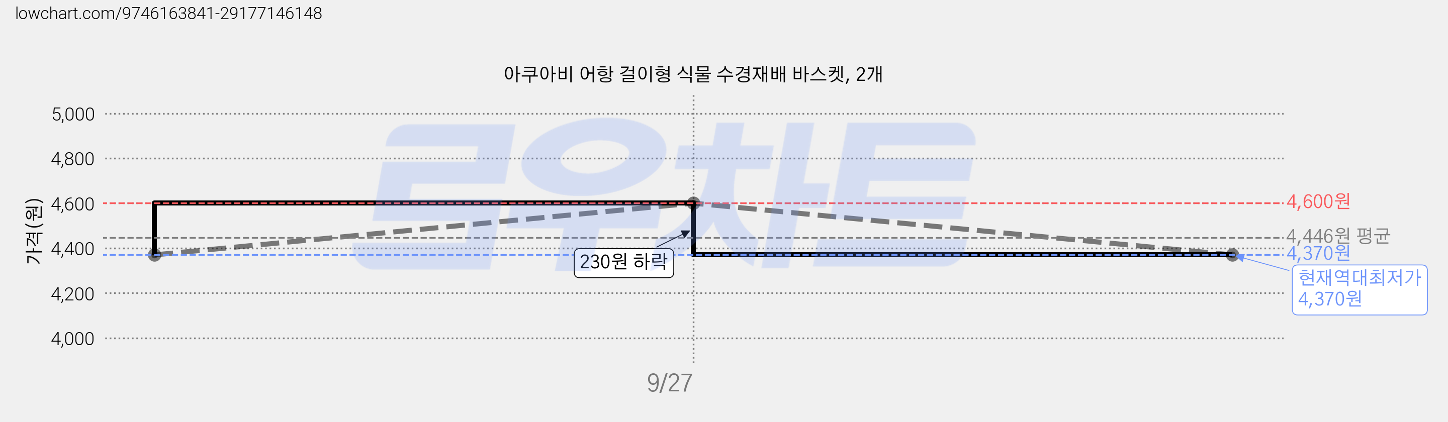 아쿠아비 어항 걸이형 식물 수경재배 바스켓, 2개 가격 변동 차트, 현재가 4,370원, 역대최저가