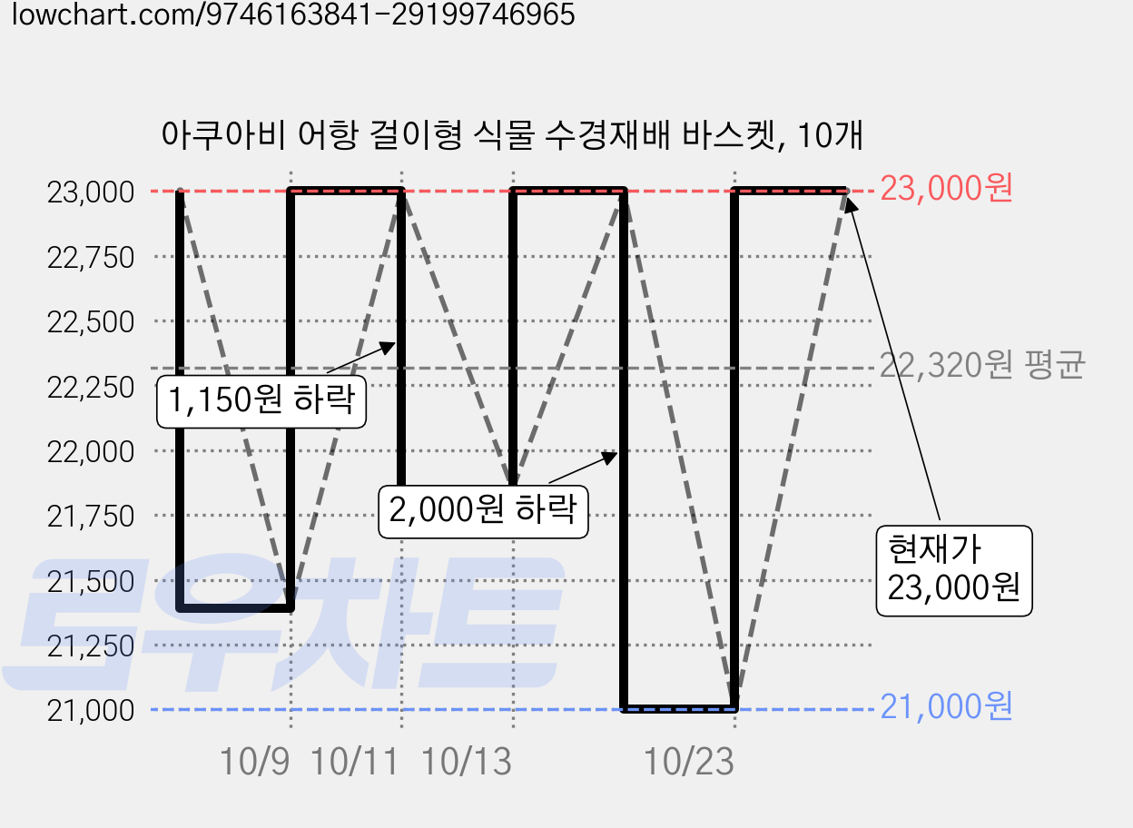 아쿠아비 어항 걸이형 식물 수경재배 바스켓, 10개 가격 변동 차트, 현재가 21,000원, 역대최저가