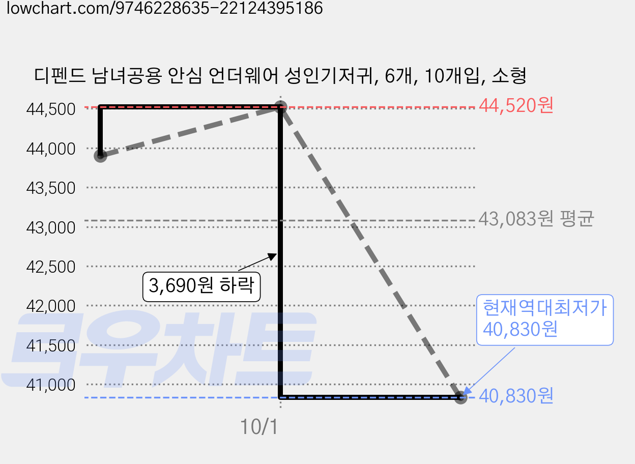 디펜드 남녀공용 안심 언더웨어 성인기저귀, 6개, 10개입, 소형 가격 변동 차트, 현재가 40,830원, 역대최저가