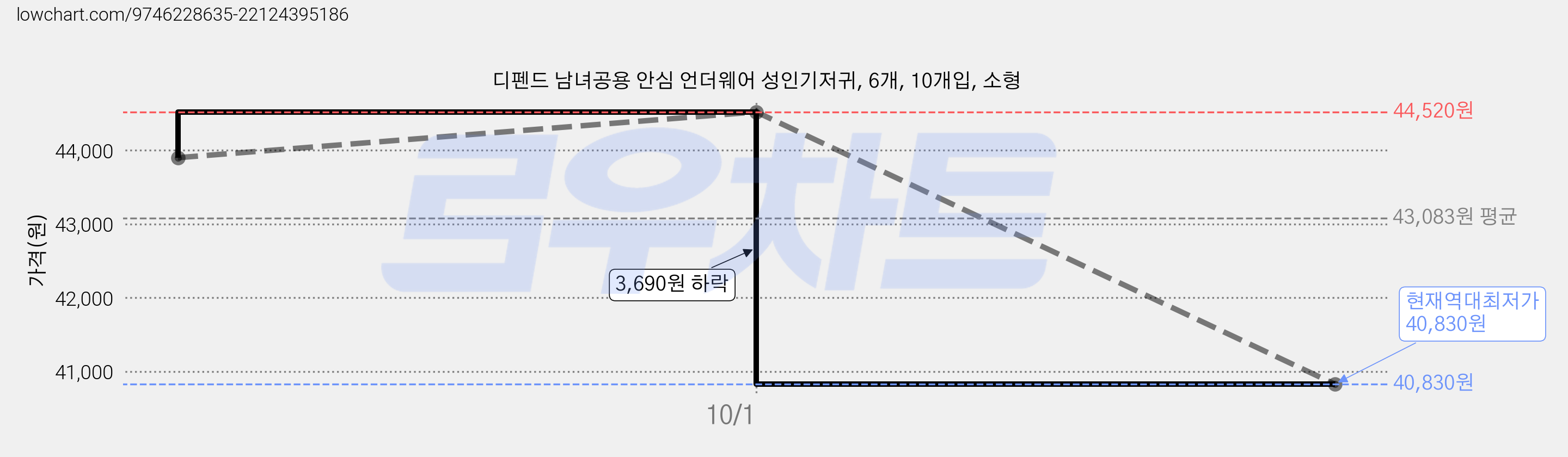 디펜드 남녀공용 안심 언더웨어 성인기저귀, 6개, 10개입, 소형 가격 변동 차트, 현재가 40,830원, 역대최저가