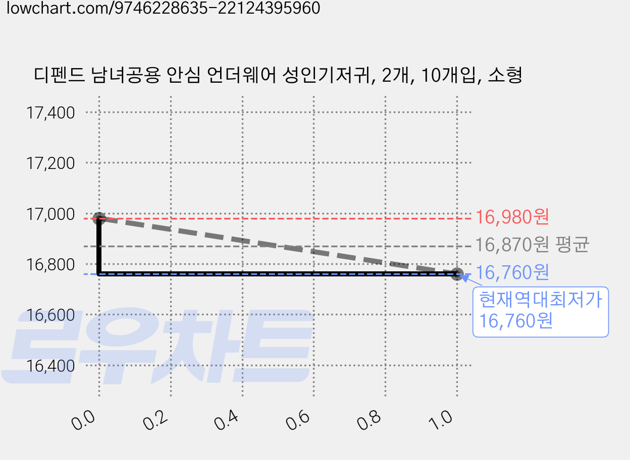 디펜드 남녀공용 안심 언더웨어 성인기저귀, 2개, 10개입, 소형 가격 변동 차트, 현재가 16,760원, 역대최저가