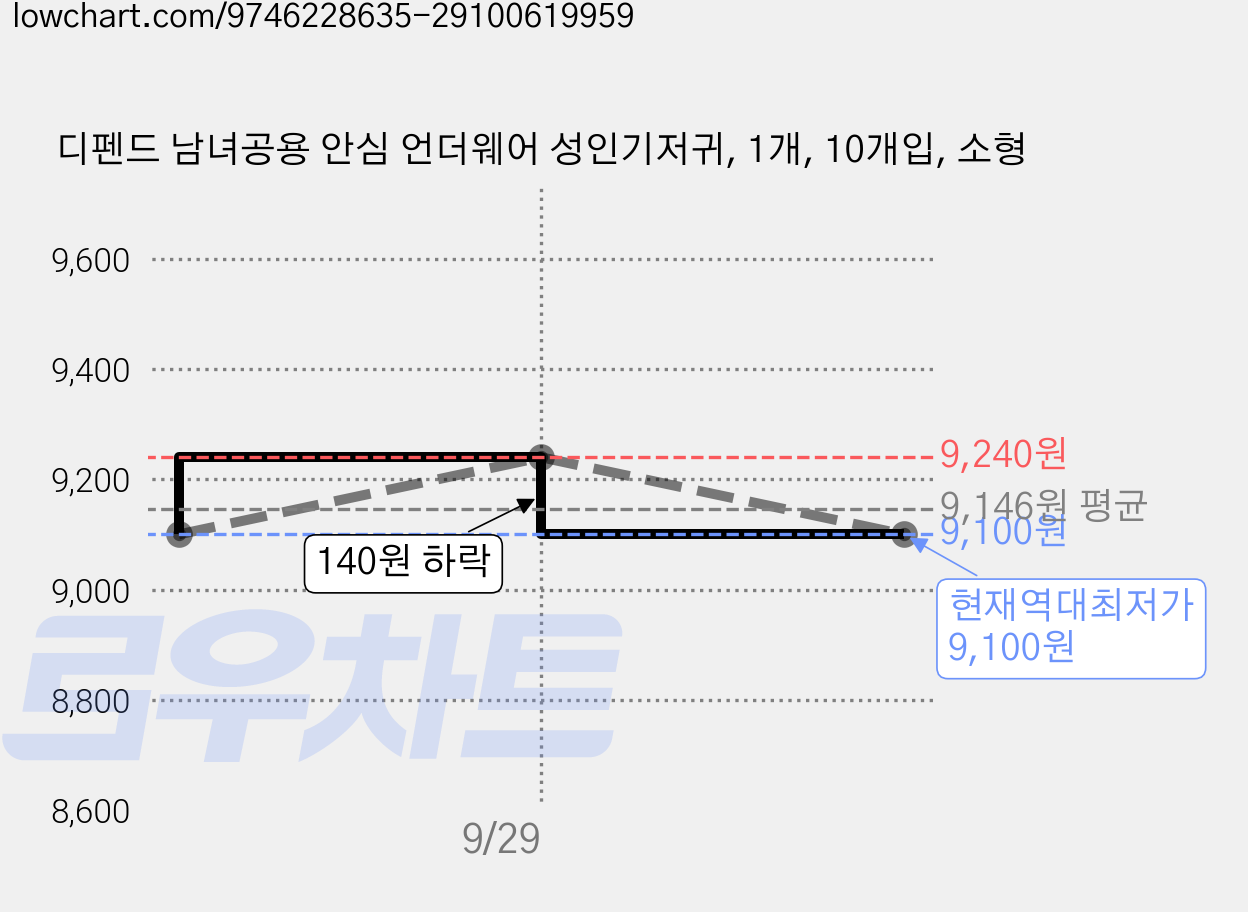 디펜드 남녀공용 안심 언더웨어 성인기저귀, 1개, 10개입, 소형 가격 변동 차트, 현재가 9,100원, 역대최저가