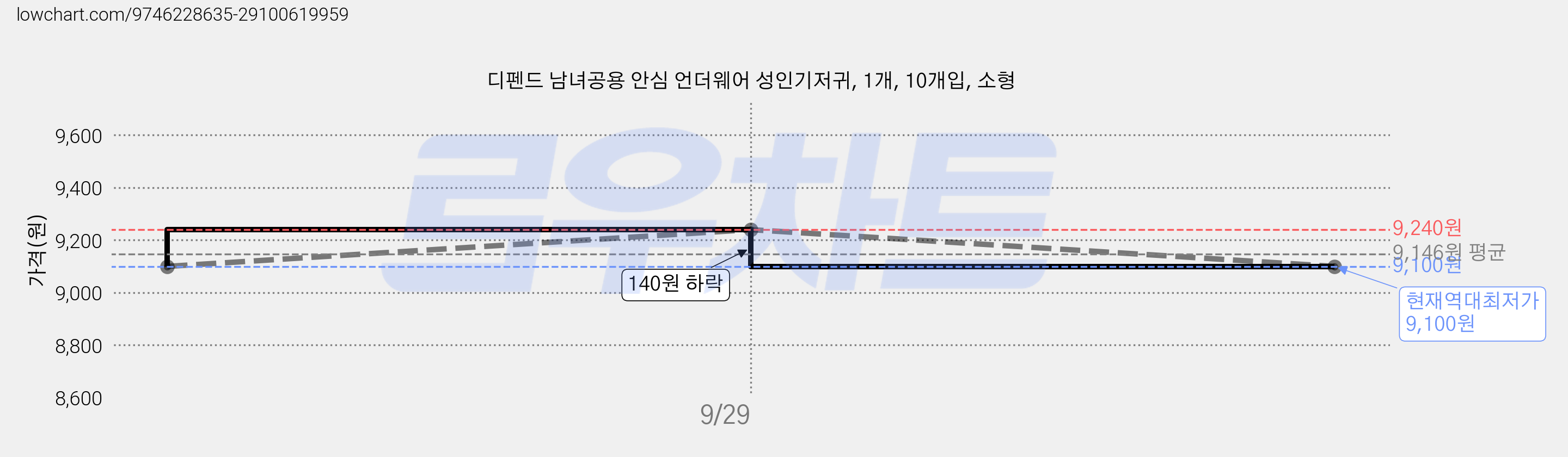디펜드 남녀공용 안심 언더웨어 성인기저귀, 1개, 10개입, 소형 가격 변동 차트, 현재가 9,100원, 역대최저가