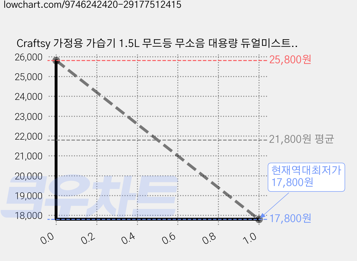 Craftsy 가정용 가습기 1.5L 무드등 무소음 대용량 듀얼미스트 휴대용 가습기, 베이지, H40 가격 변동 차트, 현재가 17,800원, 역대최저가