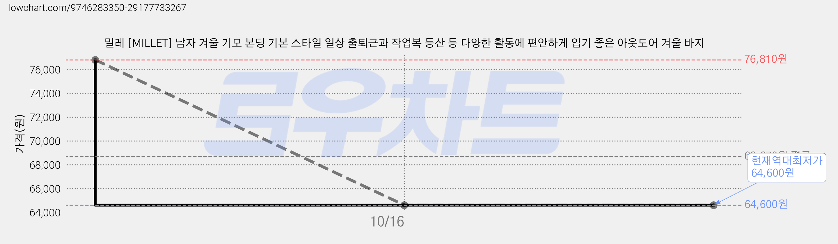 밀레 [MILLET] 남자 겨울 기모 본딩 기본 스타일 일상 출퇴근과 작업복 등산 등 다양한 활동에 편안하게 입기 좋은 아웃도어 겨울 바지 가격 변동 차트, 현재가 64,600원, 역대최저가