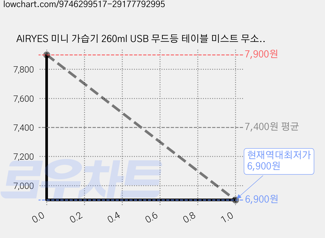AIRYES 미니 가습기 260ml USB 무드등 테이블 미스트 무소음 탁상용 차량용 가정용 사무실, 핑크, A 가격 변동 차트, 현재가 6,900원, 역대최저가
