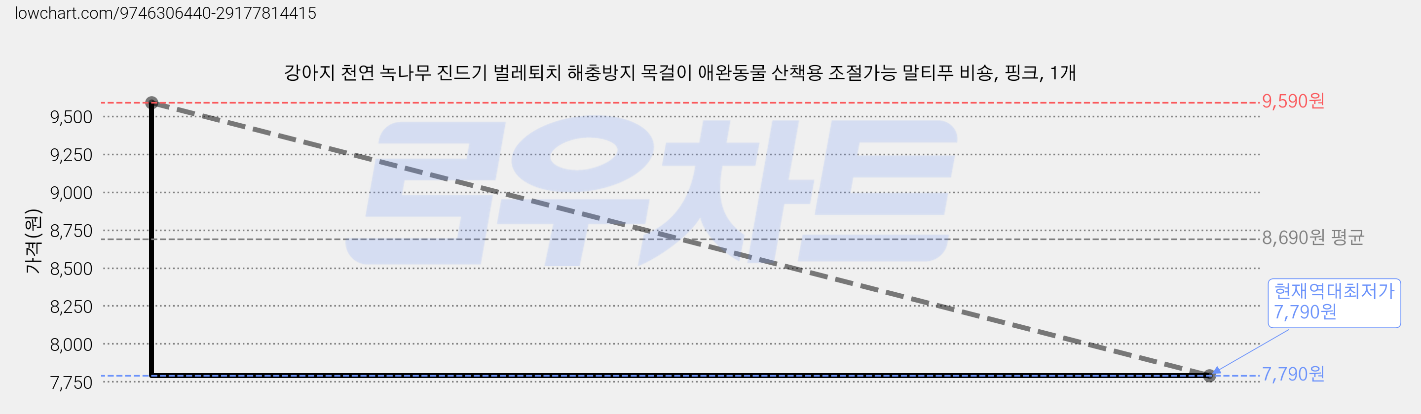 강아지 천연 녹나무 진드기 벌레퇴치 해충방지 목걸이 애완동물 산책용 조절가능 말티푸 비숑, 핑크, 1개 가격 변동 차트, 현재가 7,790원, 역대최저가