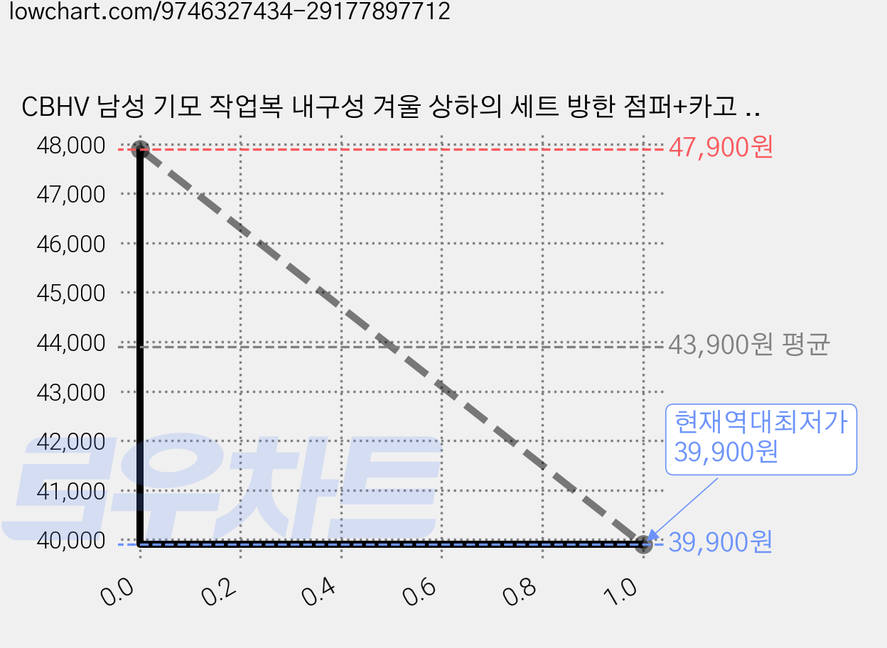 CBHV 남성 기모 작업복 내구성 겨울 상하의 세트 방한 점퍼+카고 팬츠 낚시 캠핑 현장작업용 가격 변동 차트, 현재가 39,900원, 역대최저가